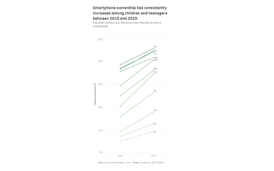 #MakeoverMonday | Week 47 | 2019: Smartphone Ownership Among Youth Is on the Rise