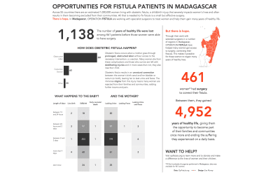 #MakeoverMonday 2020, Week 18: Obstetric Fistula in Madagascar