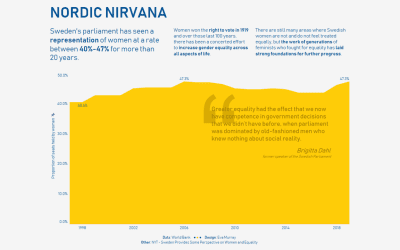 #MakeoverMonday 2020 Week 30: Women in Power