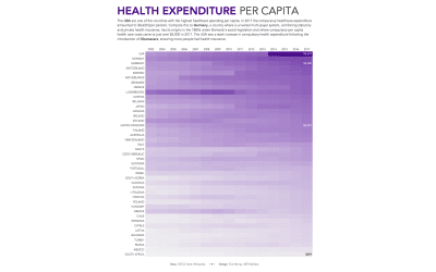 #MakeoverMonday 2020 Week 42: Health spending