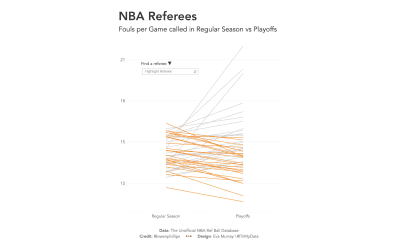 #MakeoverMonday Week 15 2021: NBA Referees